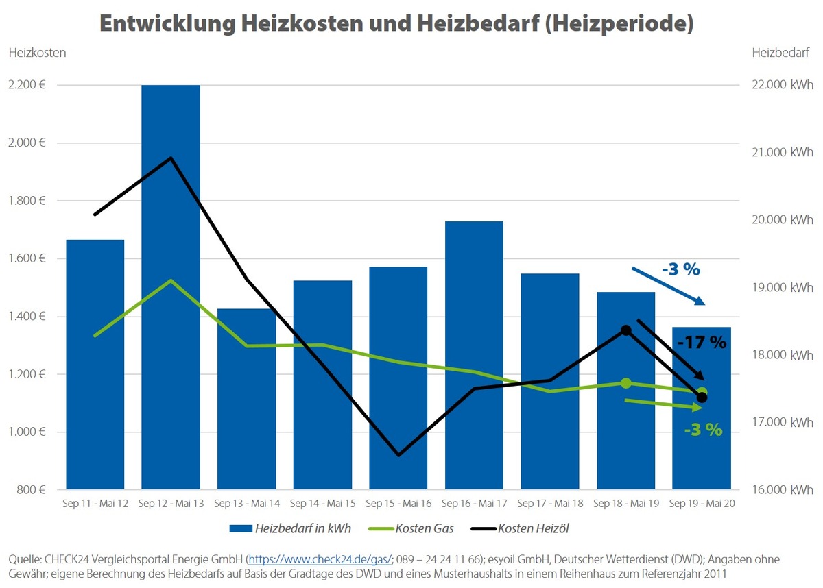 Heizkosten Heizölpreis fast auf ZehnJahresTief, Gaskosten sinken